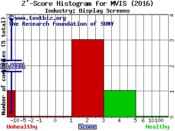 Microvision, Inc. Z' score histogram (Display Screens industry)
