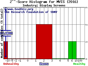 Microvision, Inc. Z score histogram (Display Screens industry)