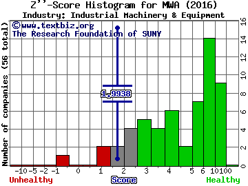 Mueller Water Products, Inc. Z score histogram (Industrial Machinery & Equipment industry)