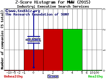 Monster Worldwide, Inc. Z score histogram (Executive Search Services industry)