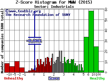 Monster Worldwide, Inc. Z score histogram (Industrials sector)