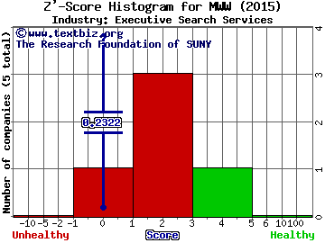 Monster Worldwide, Inc. Z' score histogram (Executive Search Services industry)