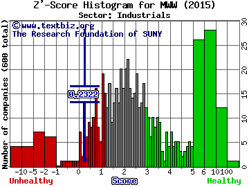 Monster Worldwide, Inc. Z' score histogram (Industrials sector)