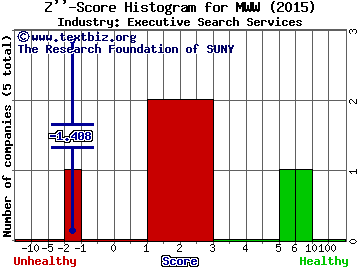 Monster Worldwide, Inc. Z score histogram (Executive Search Services industry)