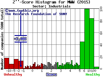 Monster Worldwide, Inc. Z'' score histogram (Industrials sector)