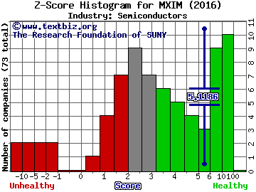 Maxim Integrated Products Inc. Z score histogram (Semiconductors industry)