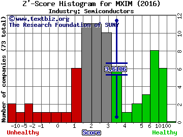 Maxim Integrated Products Inc. Z' score histogram (Semiconductors industry)