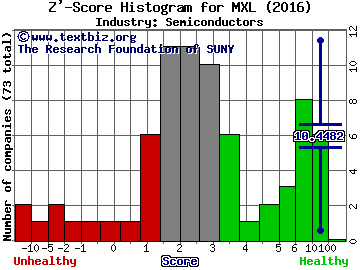 MaxLinear, Inc. Z' score histogram (Semiconductors industry)