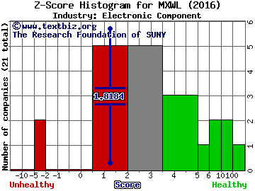 Maxwell Technologies Inc. Z score histogram (Electronic Component industry)