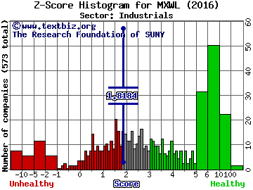 Maxwell Technologies Inc. Z score histogram (Industrials sector)