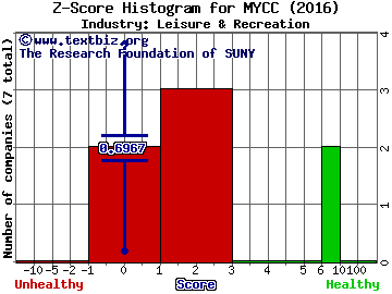 ClubCorp Holdings Inc Z score histogram (Leisure & Recreation industry)