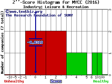 ClubCorp Holdings Inc Z score histogram (Leisure & Recreation industry)