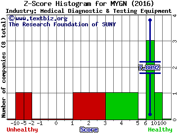 Myriad Genetics, Inc. Z score histogram (Medical Diagnostic & Testing Equipment industry)