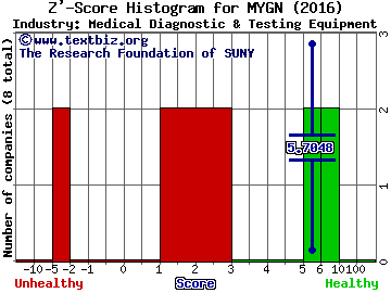 Myriad Genetics, Inc. Z' score histogram (Medical Diagnostic & Testing Equipment industry)