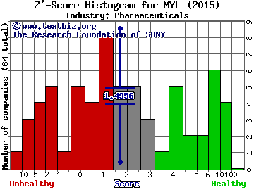 Mylan NV Z' score histogram (Pharmaceuticals industry)