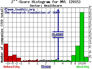 Mylan NV Z'' score histogram (Healthcare sector)