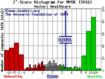Myokardia Inc Z' score histogram (Healthcare sector)