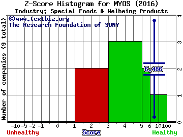 MYOS RENS Technology Inc Z score histogram (Special Foods & Welbeing Products industry)