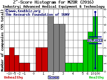 Mazor Robotics Ltd - ADR Z' score histogram (Advanced Medical Equipment & Technology industry)