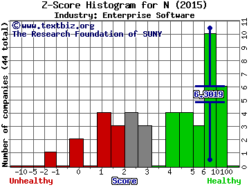 NetSuite Inc Z score histogram (Enterprise Software industry)