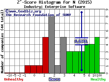 NetSuite Inc Z' score histogram (Enterprise Software industry)