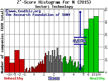 NetSuite Inc Z' score histogram (Technology sector)