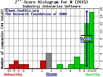 NetSuite Inc Z score histogram (Enterprise Software industry)