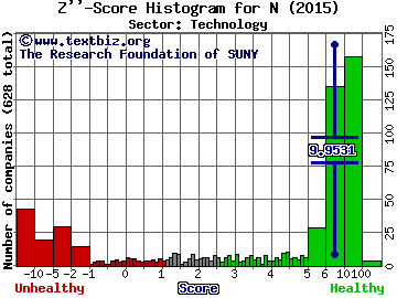 NetSuite Inc Z'' score histogram (Technology sector)