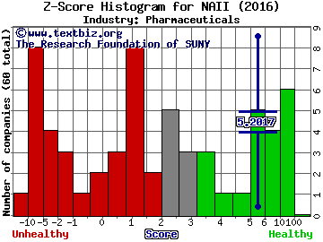 Natural Alternatives International, Inc. Z score histogram (Pharmaceuticals industry)