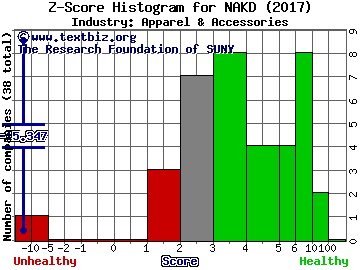 Naked Brand Group Inc Z score histogram (Apparel & Accessories industry)