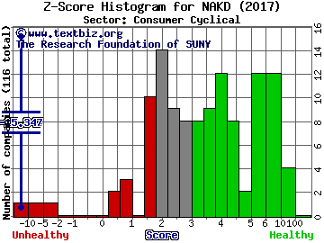 Naked Brand Group Inc Z score histogram (Consumer Cyclical sector)