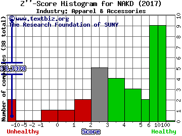 Naked Brand Group Inc Z score histogram (Apparel & Accessories industry)