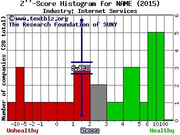 Rightside Group Ltd Z score histogram (Internet Services industry)