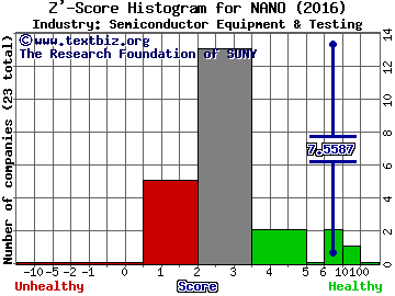 Nanometrics Incorporated Z' score histogram (Semiconductor Equipment & Testing industry)