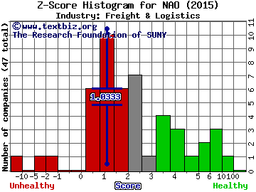 Nordic Amern Offshore Ltd Ordinary Shares (Bermuda) Z score histogram (N/A industry)