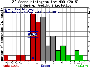 Nordic Amern Offshore Ltd Ordinary Shares (Bermuda) Z' score histogram (N/A industry)