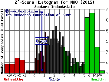 Nordic Amern Offshore Ltd Ordinary Shares (Bermuda) Z' score histogram (N/A sector)