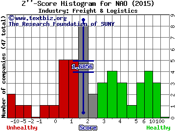 Nordic Amern Offshore Ltd Ordinary Shares (Bermuda) Z score histogram (N/A industry)