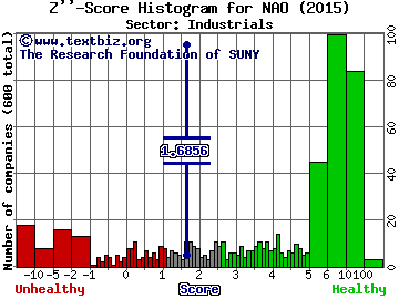 Nordic Amern Offshore Ltd Ordinary Shares (Bermuda) Z'' score histogram (N/A sector)