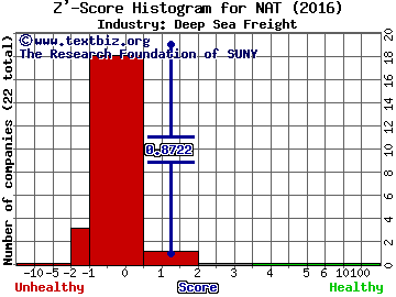 Nordic American Tanker Ltd Z' score histogram (Deep Sea Freight industry)