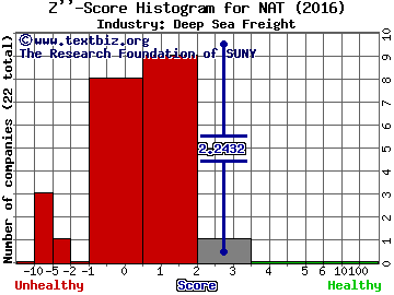 Nordic American Tanker Ltd Z score histogram (Deep Sea Freight industry)