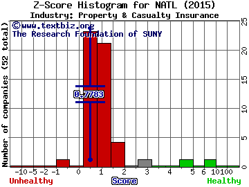 National Interstate Corporation Z score histogram (Property & Casualty Insurance industry)