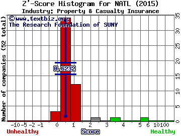 National Interstate Corporation Z' score histogram (Property & Casualty Insurance industry)