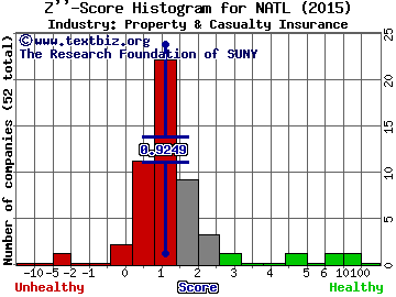 National Interstate Corporation Z score histogram (Property & Casualty Insurance industry)