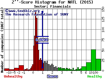 National Interstate Corporation Z'' score histogram (Financials sector)