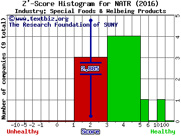 Nature's Sunshine Prod. Z' score histogram (Special Foods & Welbeing Products industry)