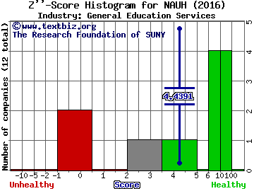 National American University Holdngs Inc Z score histogram (General Education Services industry)