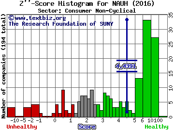 National American University Holdngs Inc Z'' score histogram (Consumer Non-Cyclical sector)
