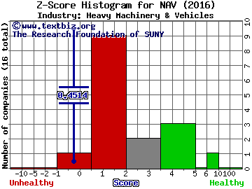 Navistar International Corp Z score histogram (Heavy Machinery & Vehicles industry)