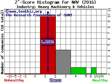 Navistar International Corp Z' score histogram (Heavy Machinery & Vehicles industry)